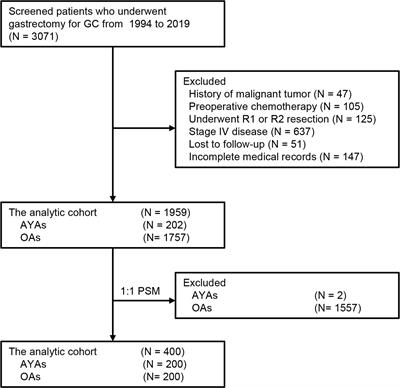 Clinicopathological characteristics and prognosis of adolescents and young adults with gastric cancer after gastrectomy: a propensity score matching analysis